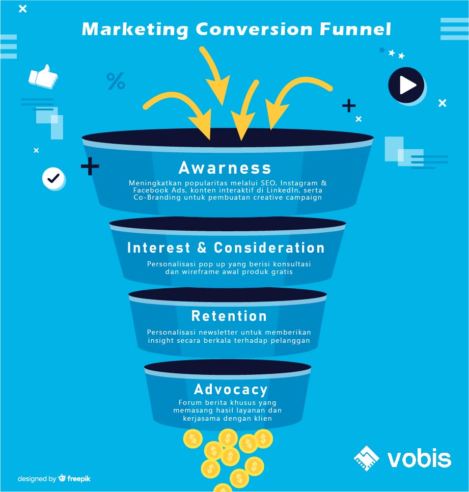 marketing funnel vobis