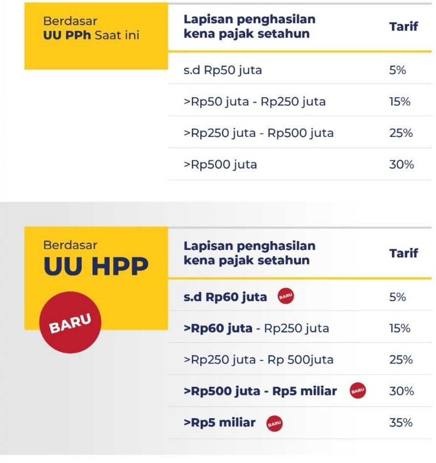 Cara Hitung PPh Berdasar UU HPP Baru