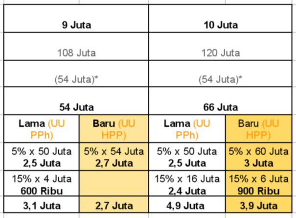 Cara Hitung PPh Berdasar UU HPP Baru