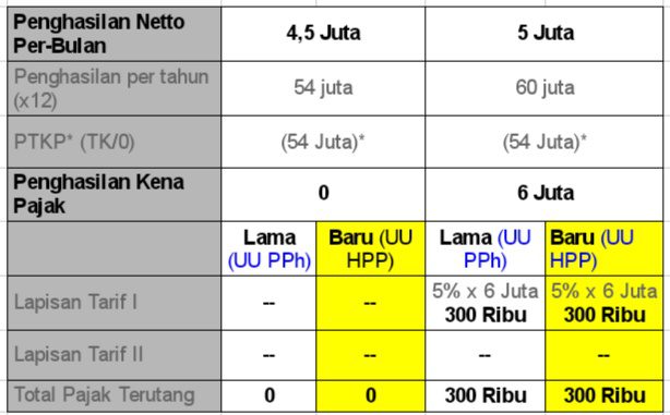 Cara Hitung PPh Berdasar UU HPP Baru