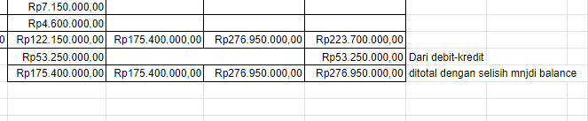 Contoh Neraca Lajur: Begini Cara Membuat Neraca Lajur Manual