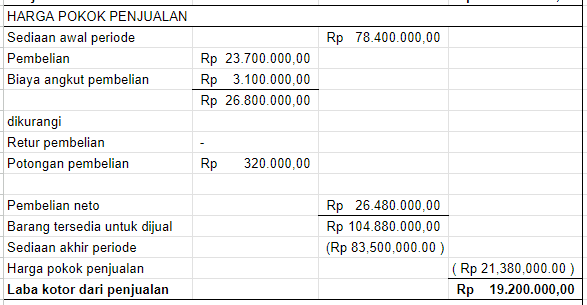 Laporan Keuangan Sederhana Perusahaan Dagang? Begini Caranya!