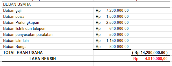 Laporan Keuangan Sederhana Perusahaan Dagang? Begini Caranya!